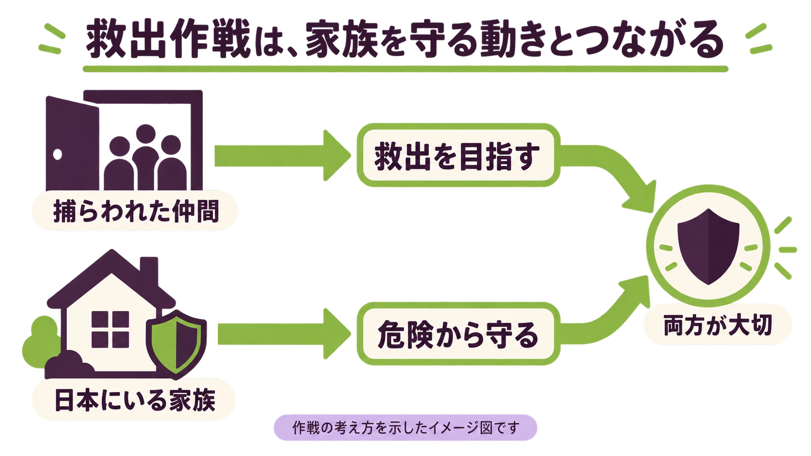 捕らわれた仲間の救出と、日本の家族を守る動きがつながることを示した図