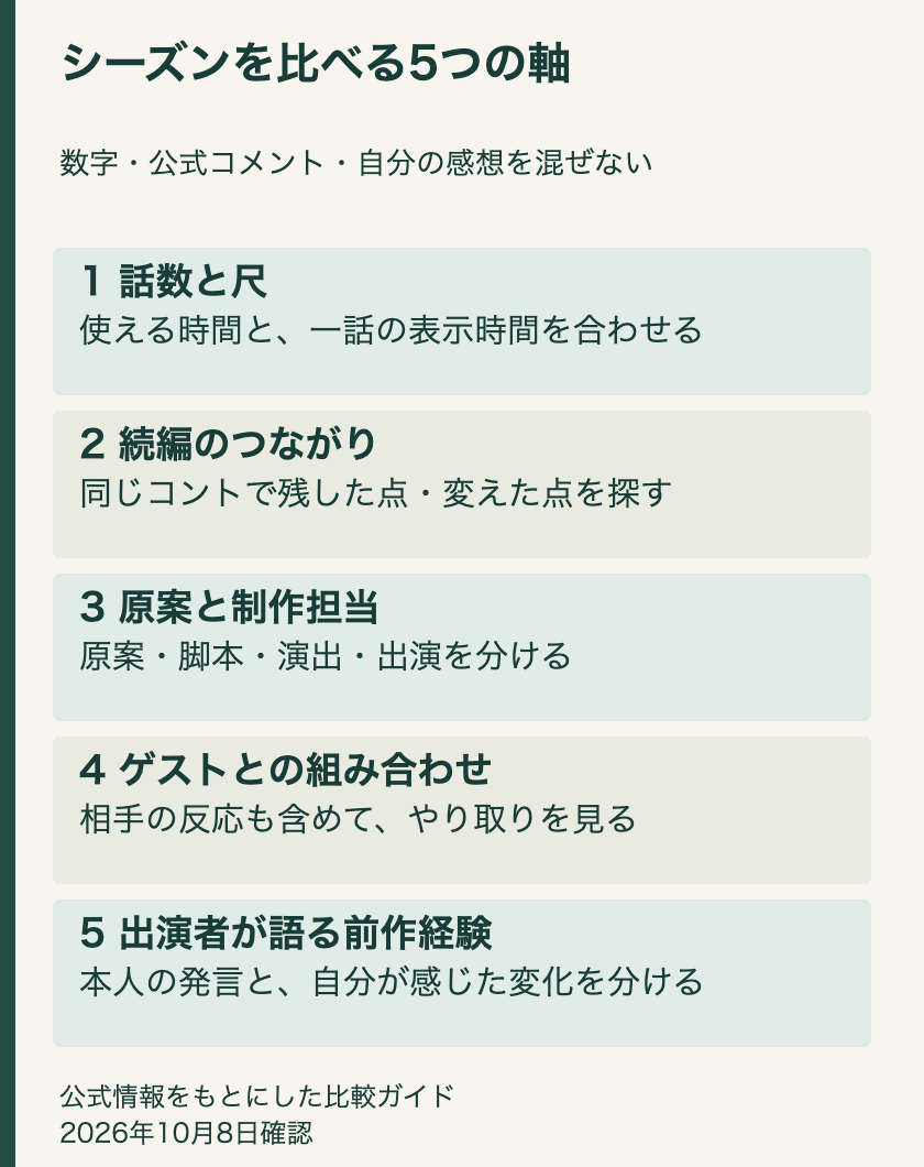 話数と尺、続編、原案と制作、ゲスト、出演者の前作経験という5つの比較軸