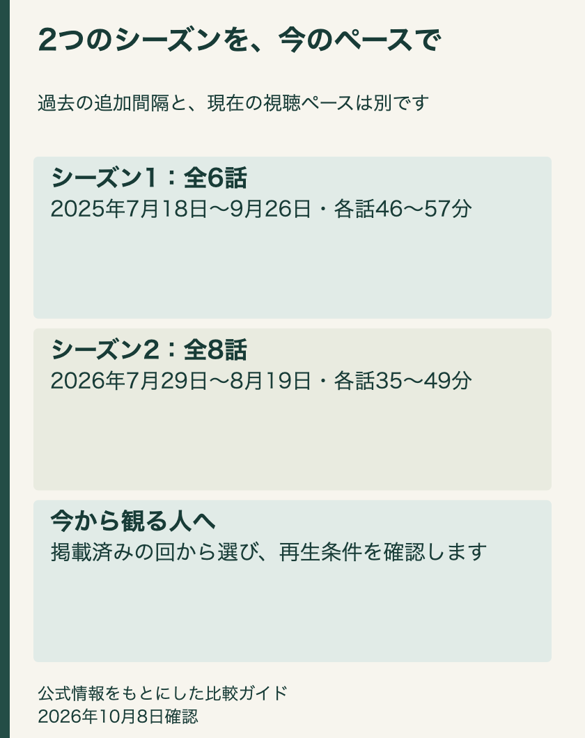 ワロタのシーズン1は全6話、シーズン2は全8話。掲載日の履歴と今の視聴ペースを分けた比較図