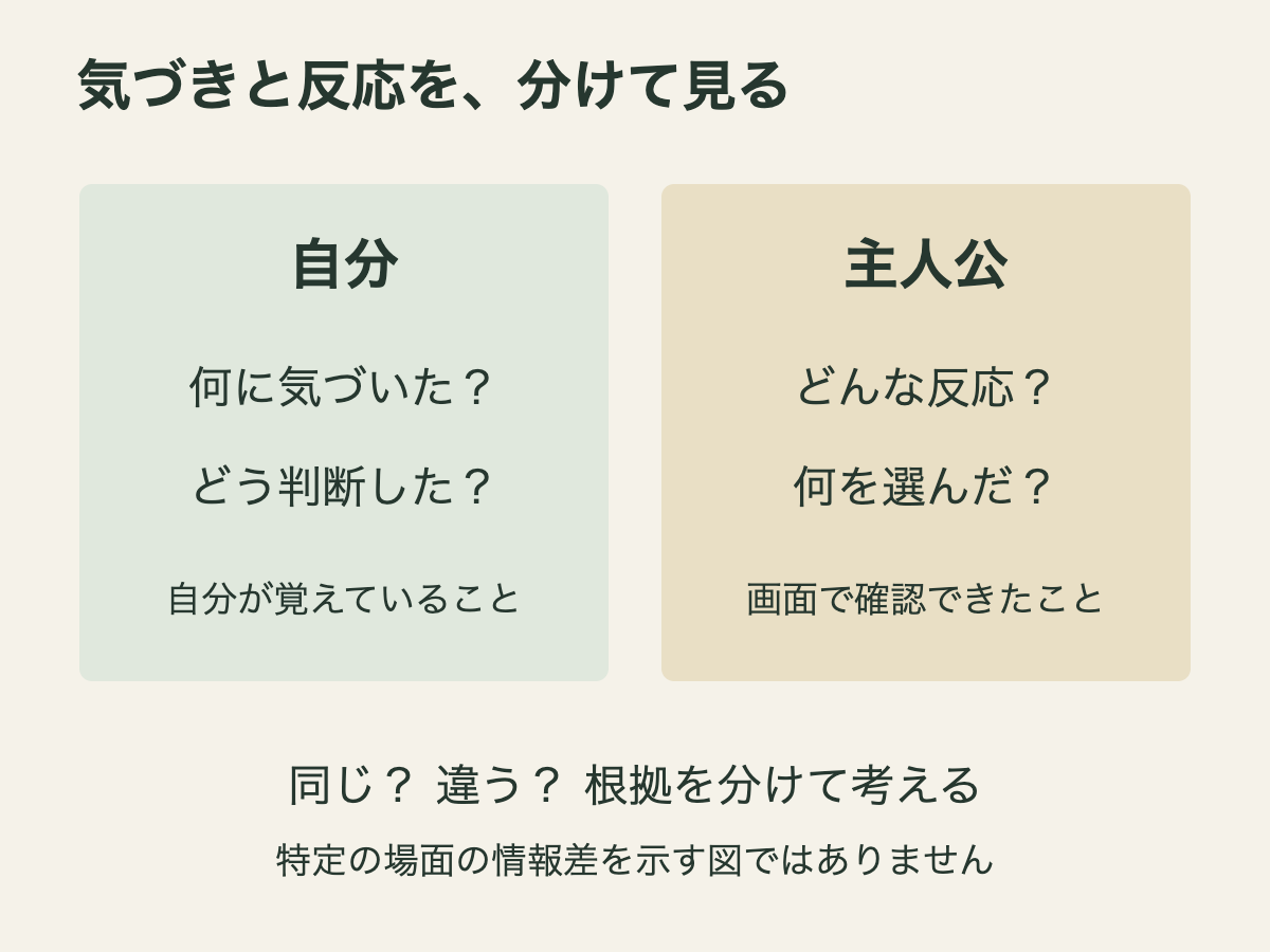 観る側が気づいたことと主人公が示した反応を別々に記録し、同じか違うか考える図