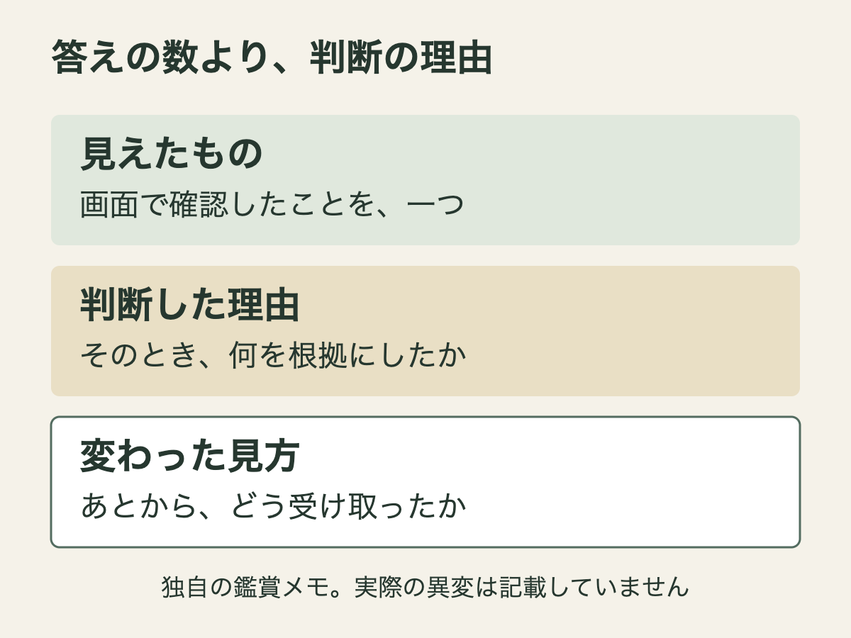 見えたもの、判断した理由、あとで変わった見方を3つの欄に分ける鑑賞メモ