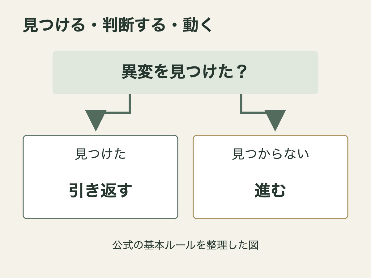 異変を見つけたら戻り、見つからなければ進むという公式導入の判断を分けた図