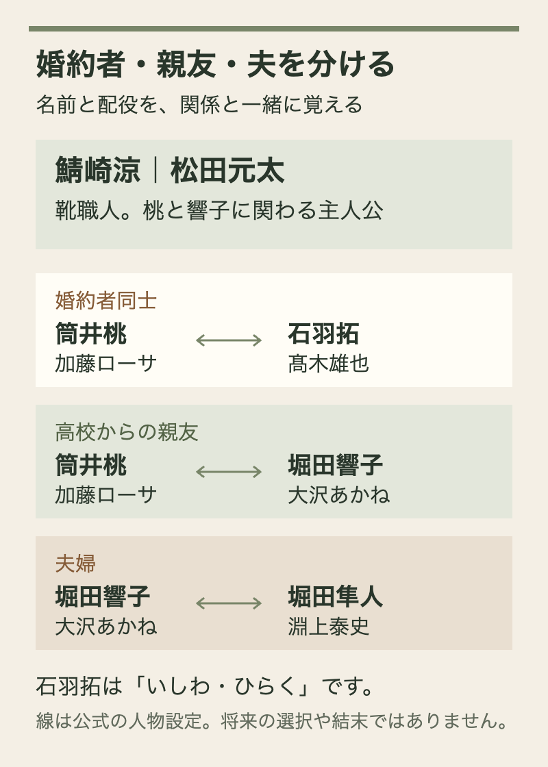 鯖崎涼は松田元太、筒井桃は加藤ローサ、堀田響子は大沢あかね、石羽拓は髙木雄也。婚約者と親友と夫を分けた関係図