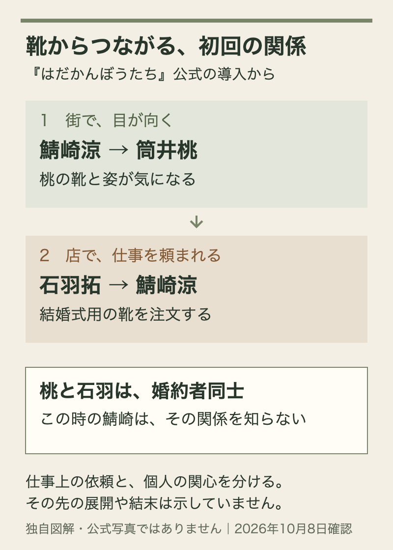 靴職人の鯖崎が桃に目を留め、桃の婚約者の石羽から結婚式用の靴を頼まれる初回の導入図