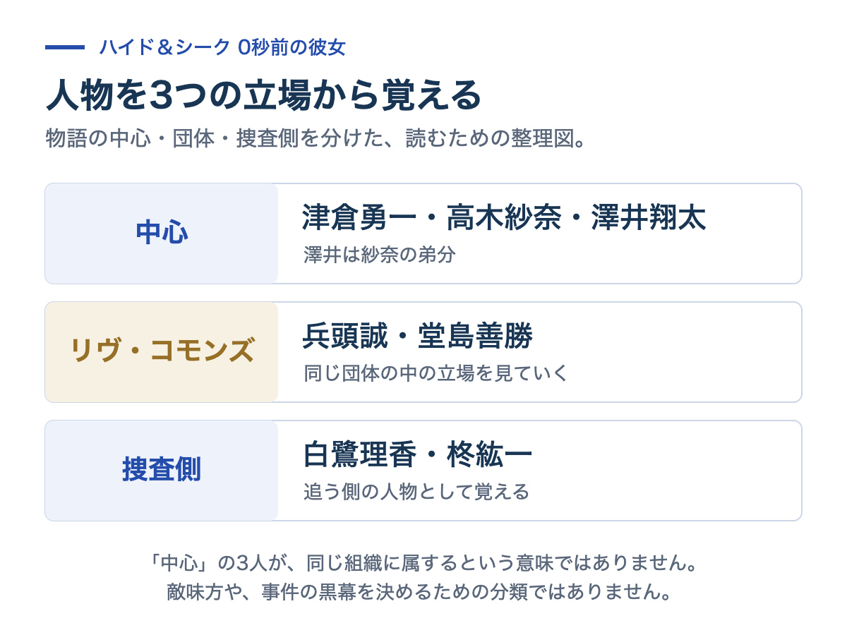 津倉・紗奈・澤井、リヴ・コモンズの兵頭・堂島、捜査側の白鷺・柊を分けた人物整理図
