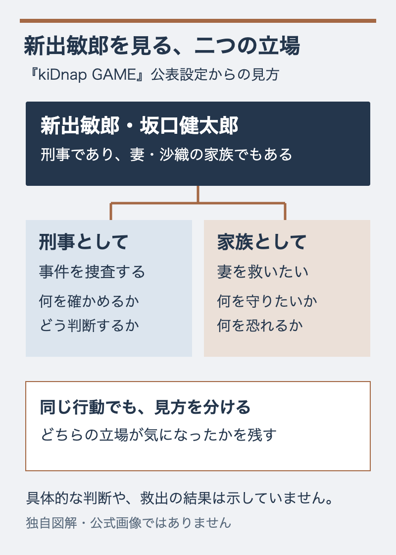 新出敏郎を見るとき、刑事としての判断と妻を救いたい家族としての願いを分ける図