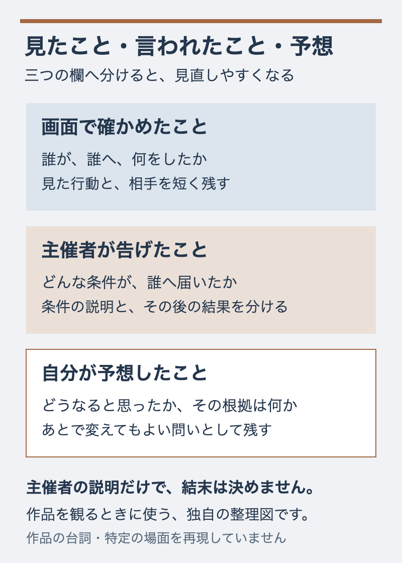 画面で確かめた行動と主催者の説明、自分の予想を三つの欄へ分ける図