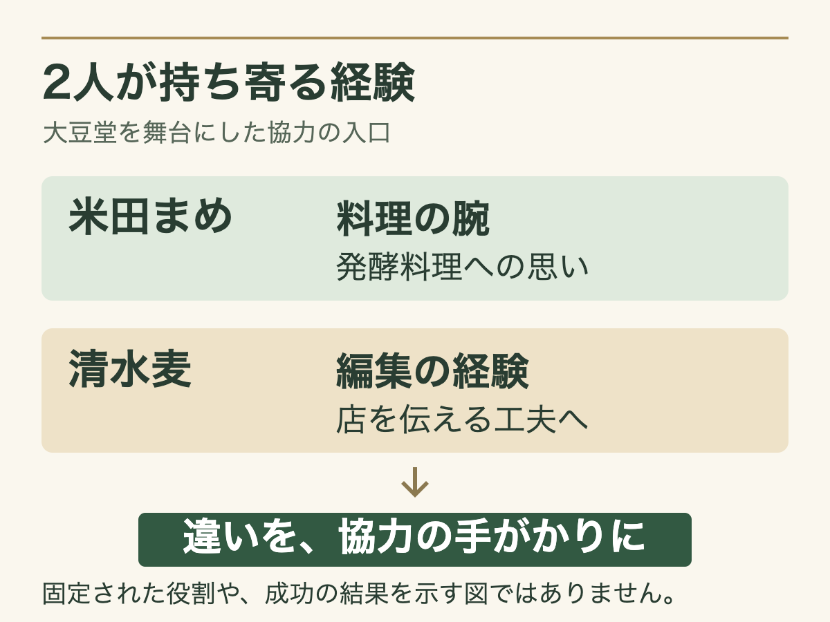 米田まめの料理の腕と清水麦の編集経験を、大豆堂で持ち寄る力として並べた図