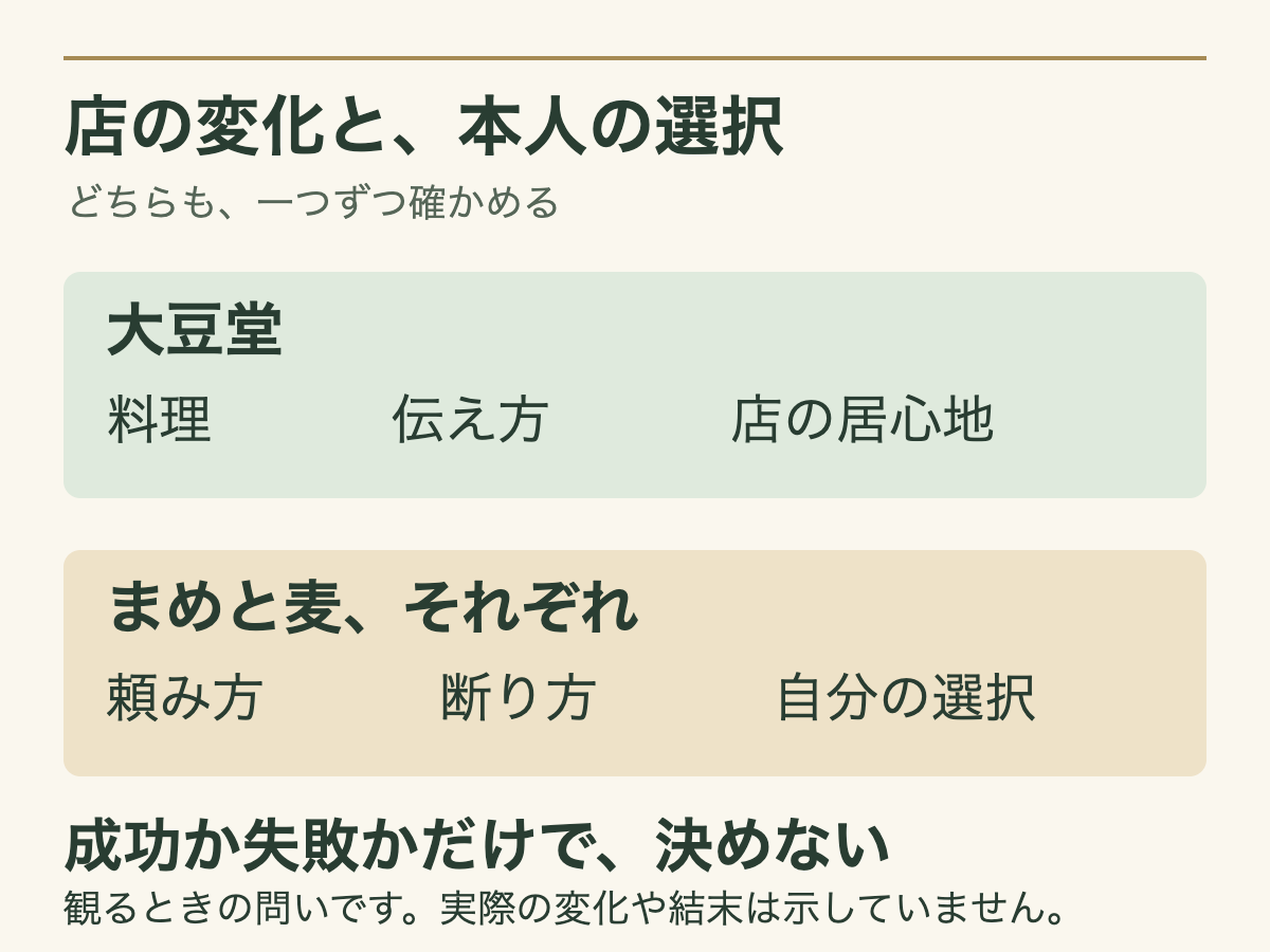 大豆堂の変化は料理や伝え方、本人の変化は頼み方や選択として別々に見る図