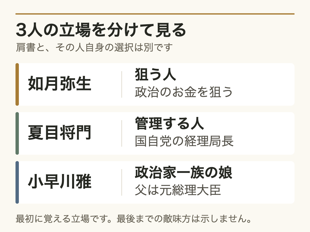 如月弥生は狙う人、夏目将門はお金を管理する人、小早川雅は政治家一族の娘として分けた人物整理図