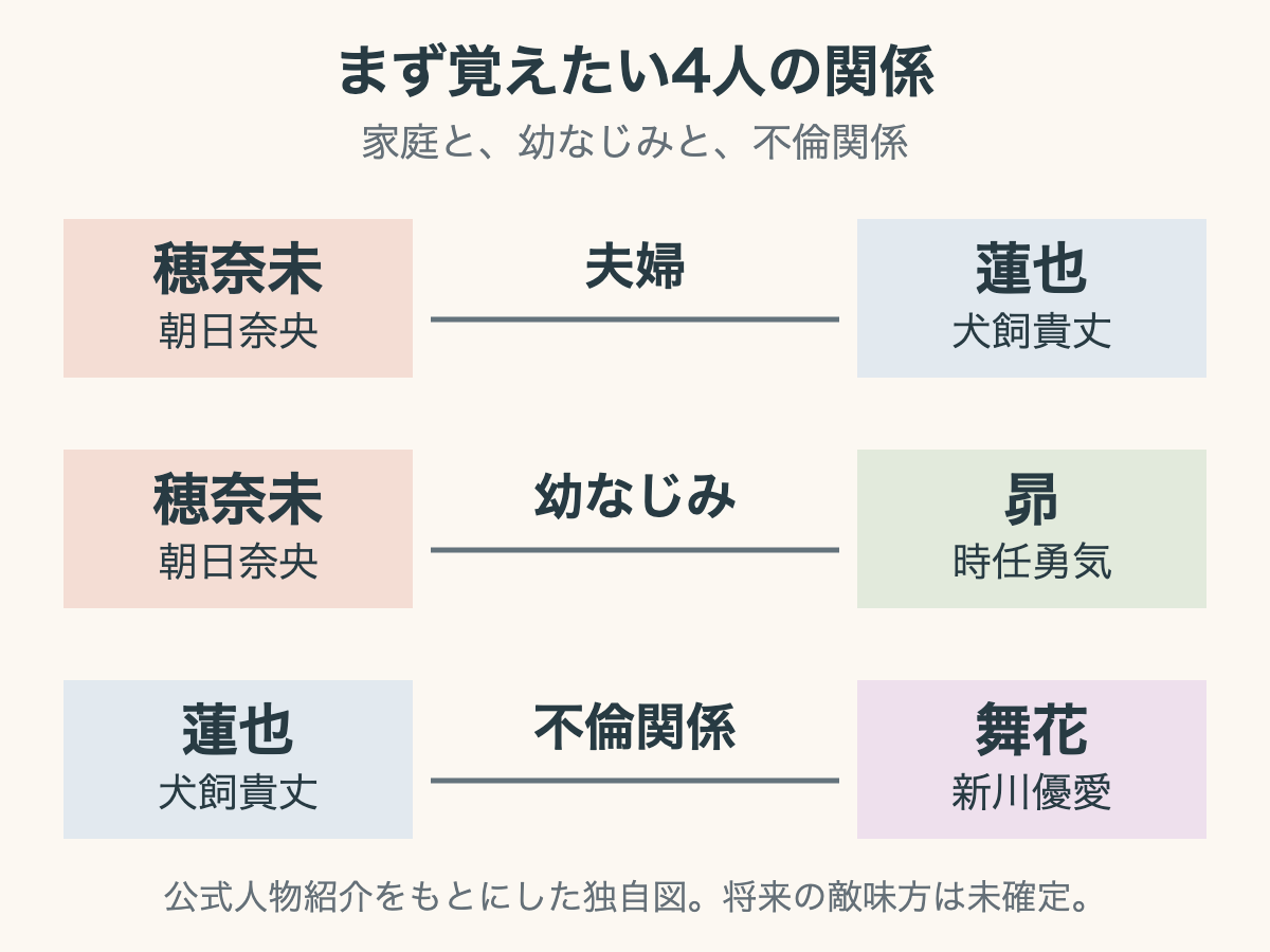 穂奈未と蓮也は夫婦、穂奈未と昴は幼なじみ、蓮也と舞花は不倫関係という主要人物の整理
