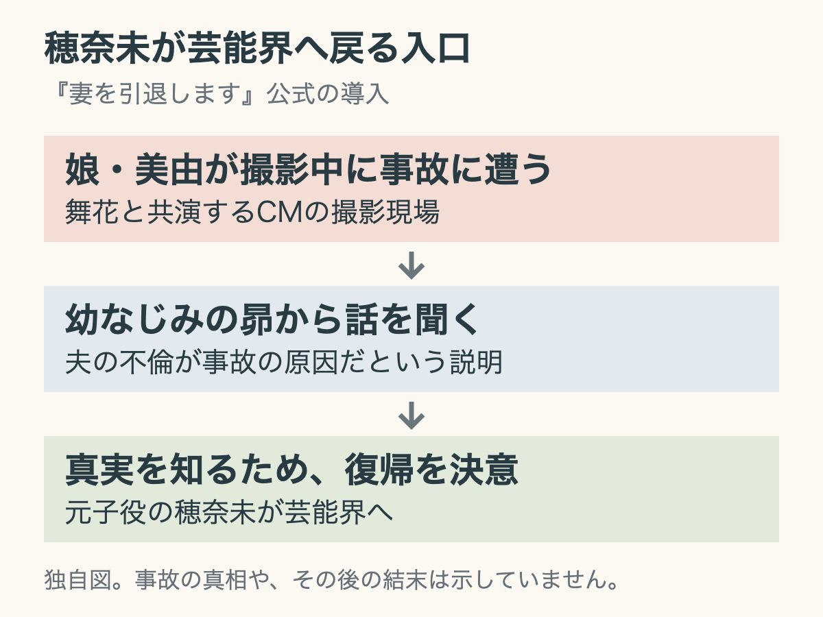 娘の事故、昴からの説明、穂奈未の芸能界復帰という公式導入の流れ