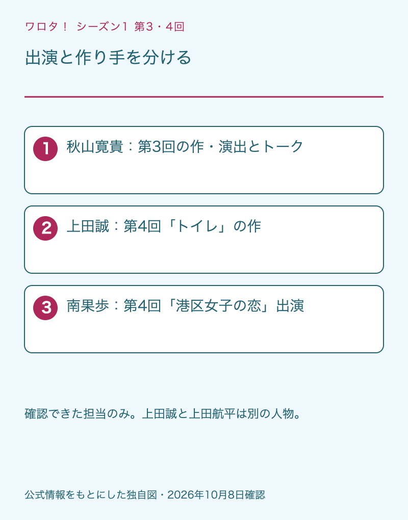 第3回の秋山寛貴、第4回トイレの作を担当する上田誠、港区女子の恋に出演する南果歩の担当比較