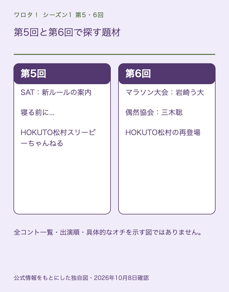 第5回のSATと寝る前に...、第6回のマラソン大会と偶然協会を担当とともに整理した図
