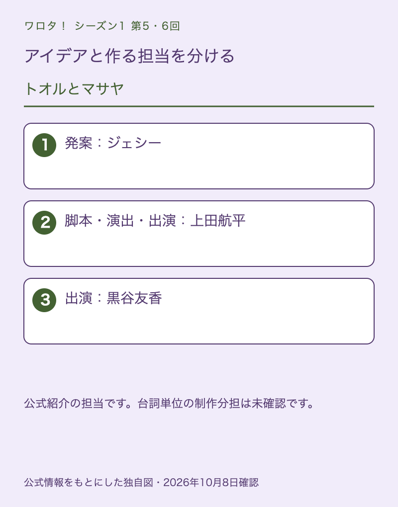 トオルとマサヤの発案はジェシー、脚本演出出演は上田航平、出演は黒谷友香と分ける担当図