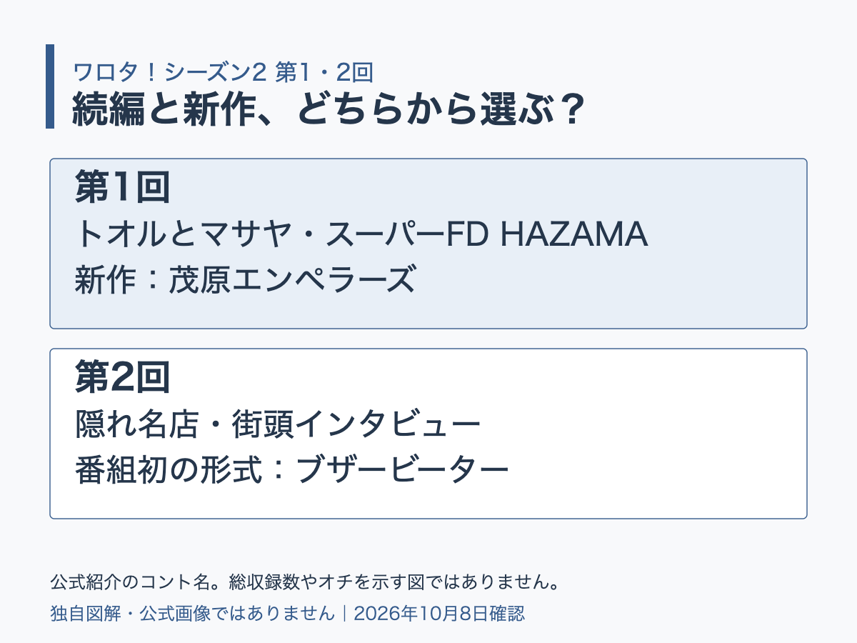 第1回と第2回の公式紹介コントを、続編や新作の入口で分けた図