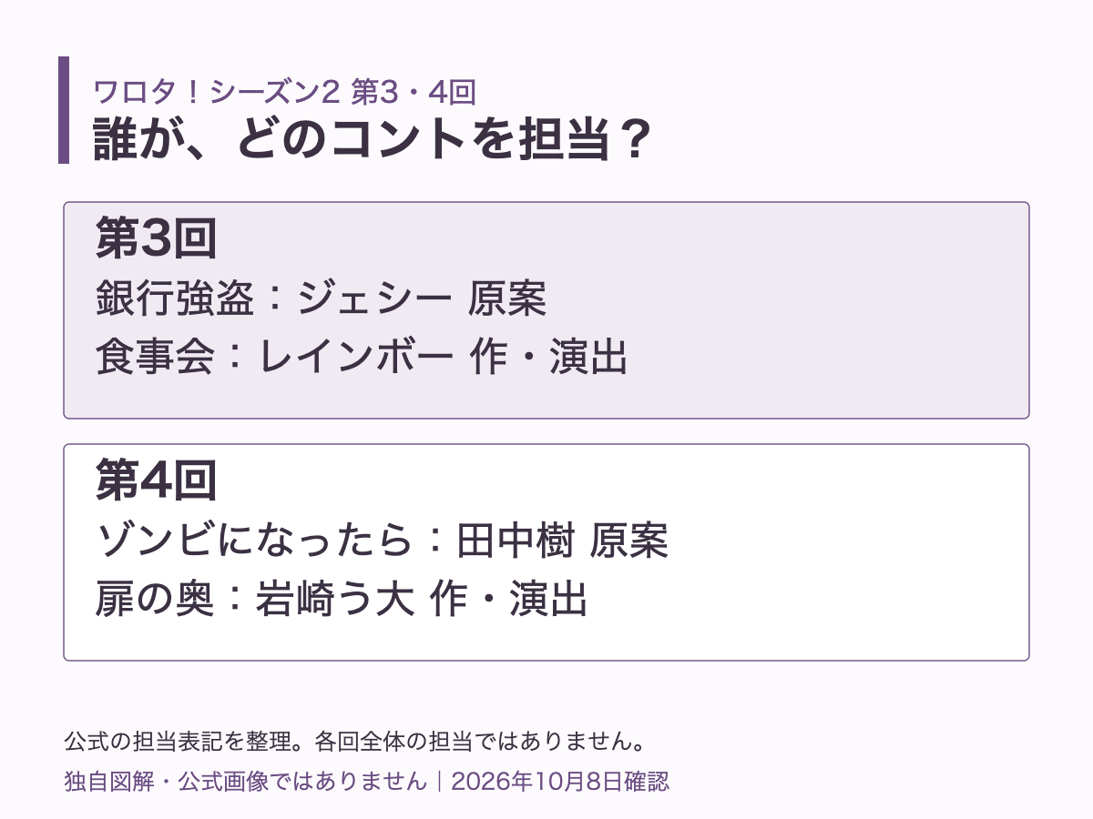 第3回と第4回のコント名に、原案または作・演出の担当を添えた図
