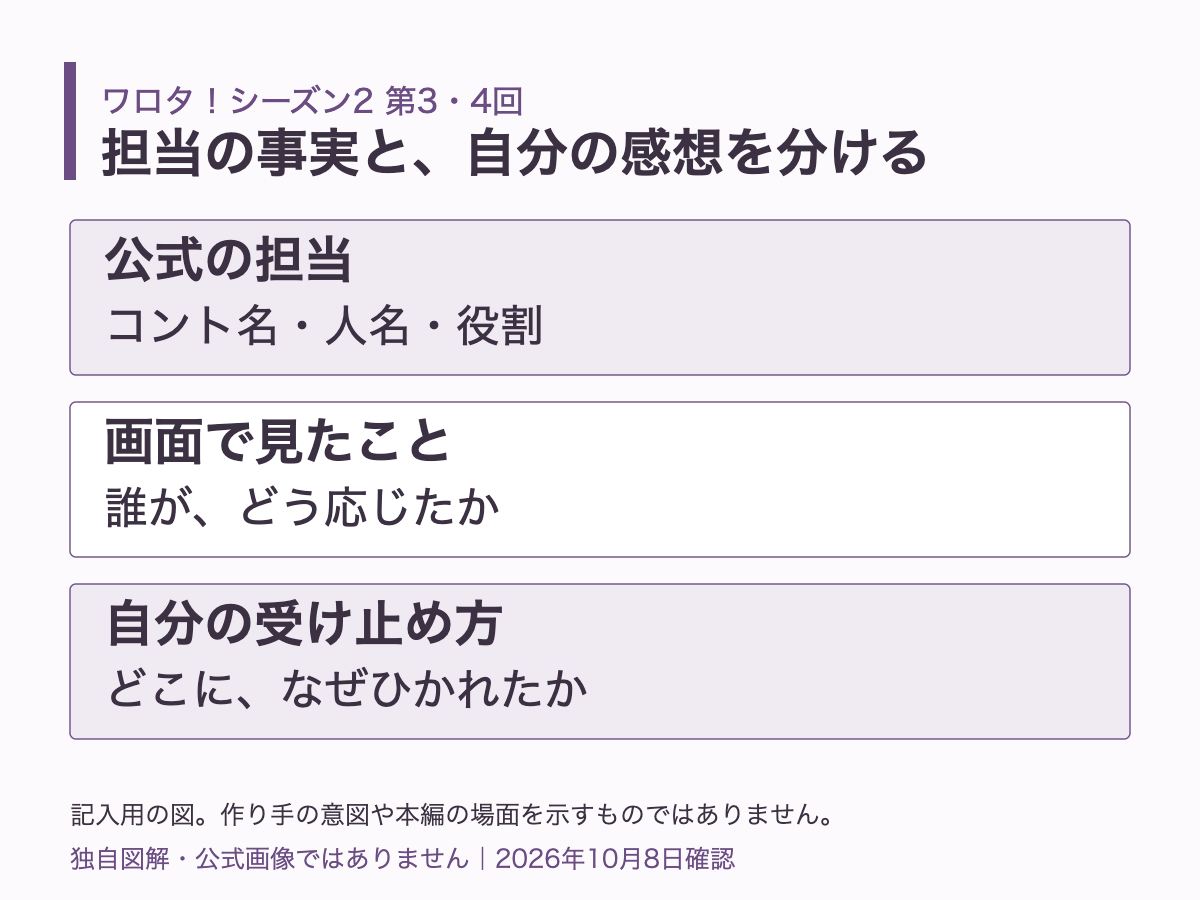 公式の制作担当、画面で見たこと、自分の感想を別々に残す図
