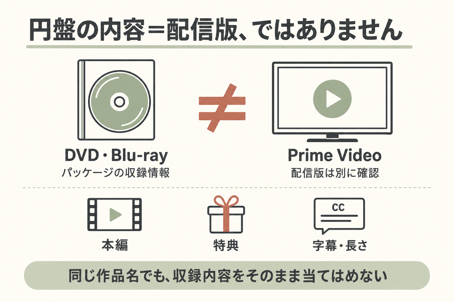 DVD・Blu-rayとPrime Videoの収録情報を分け、本編・特典・字幕・長さをそれぞれ確認する図