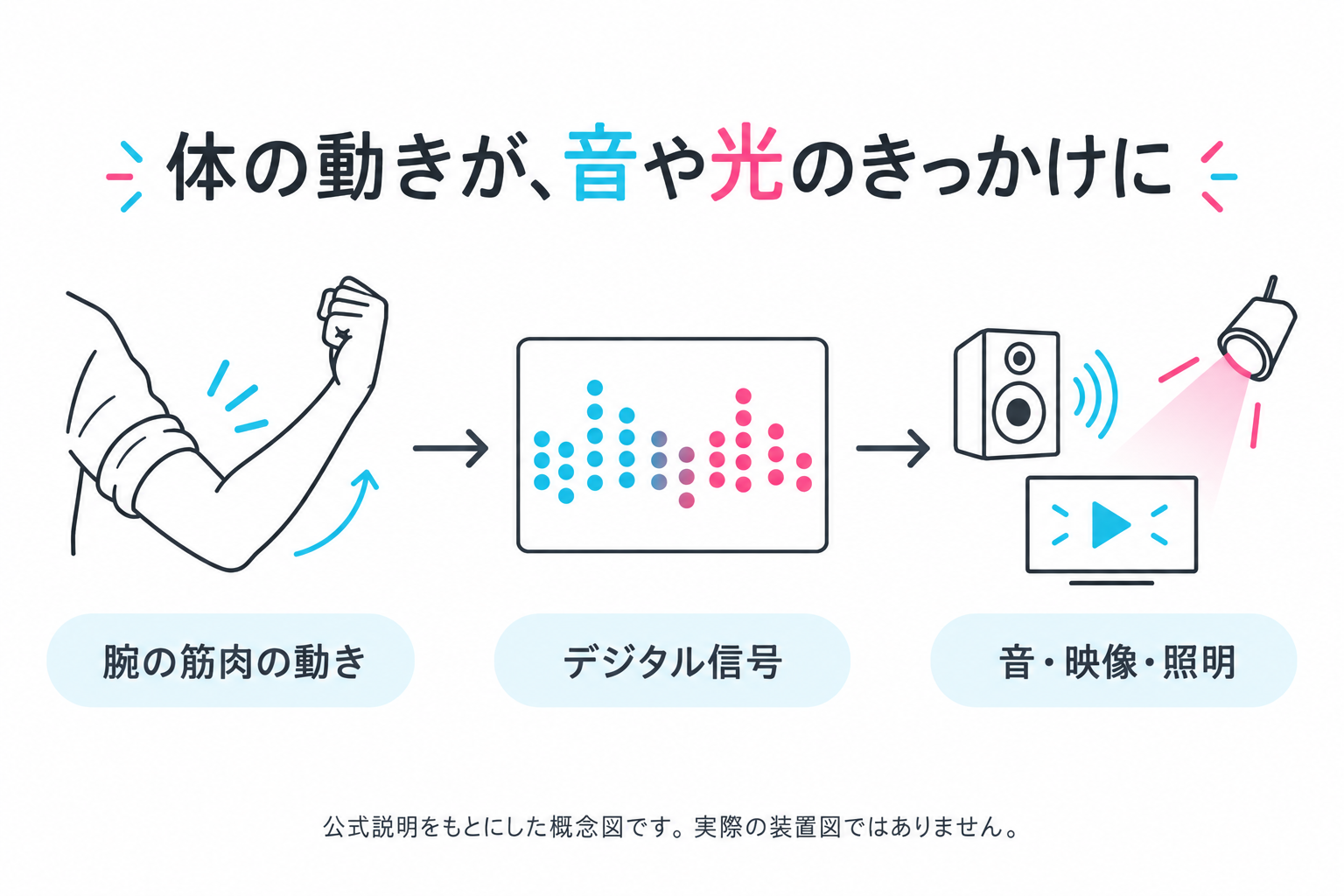 腕の筋肉の動きからデジタル信号を経て音・映像・照明につながる概念図