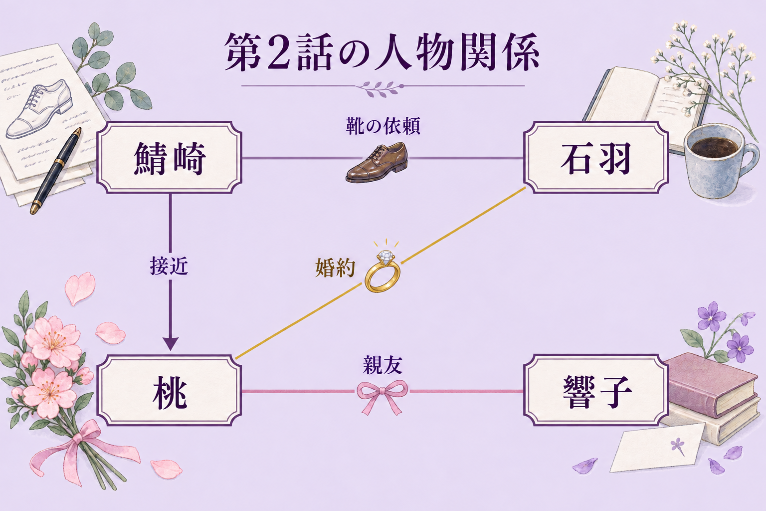 桃と石羽は婚約、鯖崎と石羽は靴の依頼、桃と響子は親友という関係を分けた名前カードの図