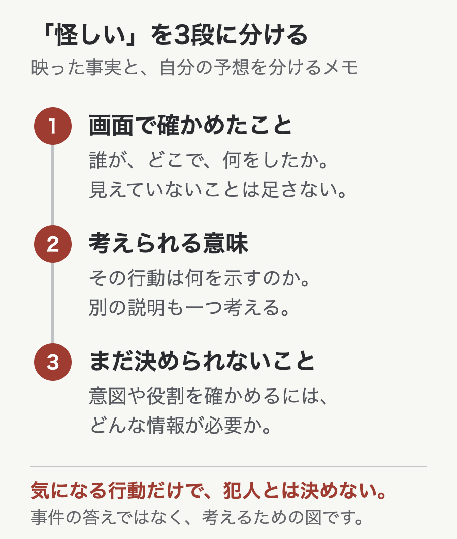 画面で確かめたこと、考えられる意味、まだ決められないことを分ける視聴メモの図