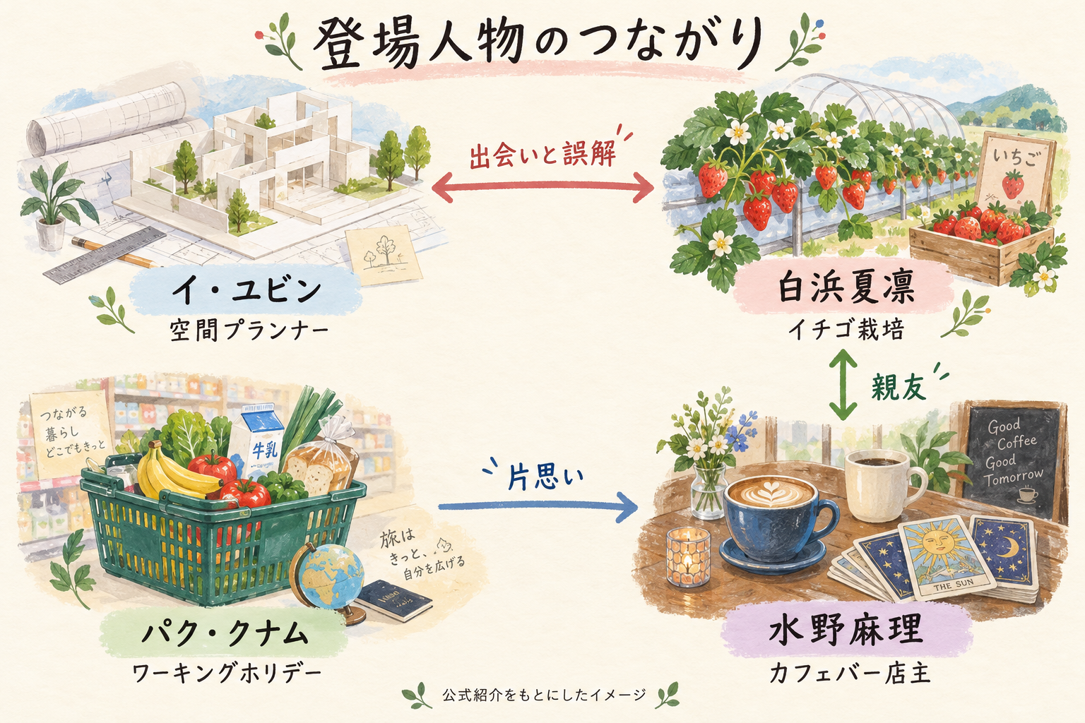 ユビンと夏凛の出会い、夏凛と麻理の友情、クナムから麻理への片思いを分けた人物関係の図