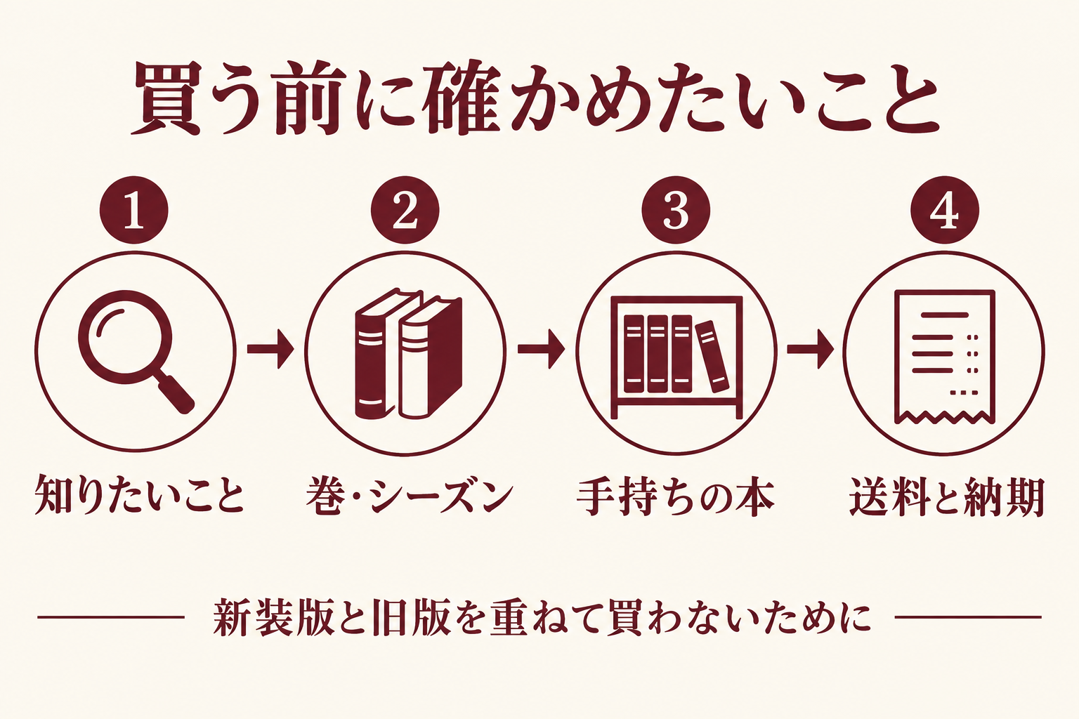 知りたいこと、対象シーズン、手持ちの本、購入条件を順に確認する図