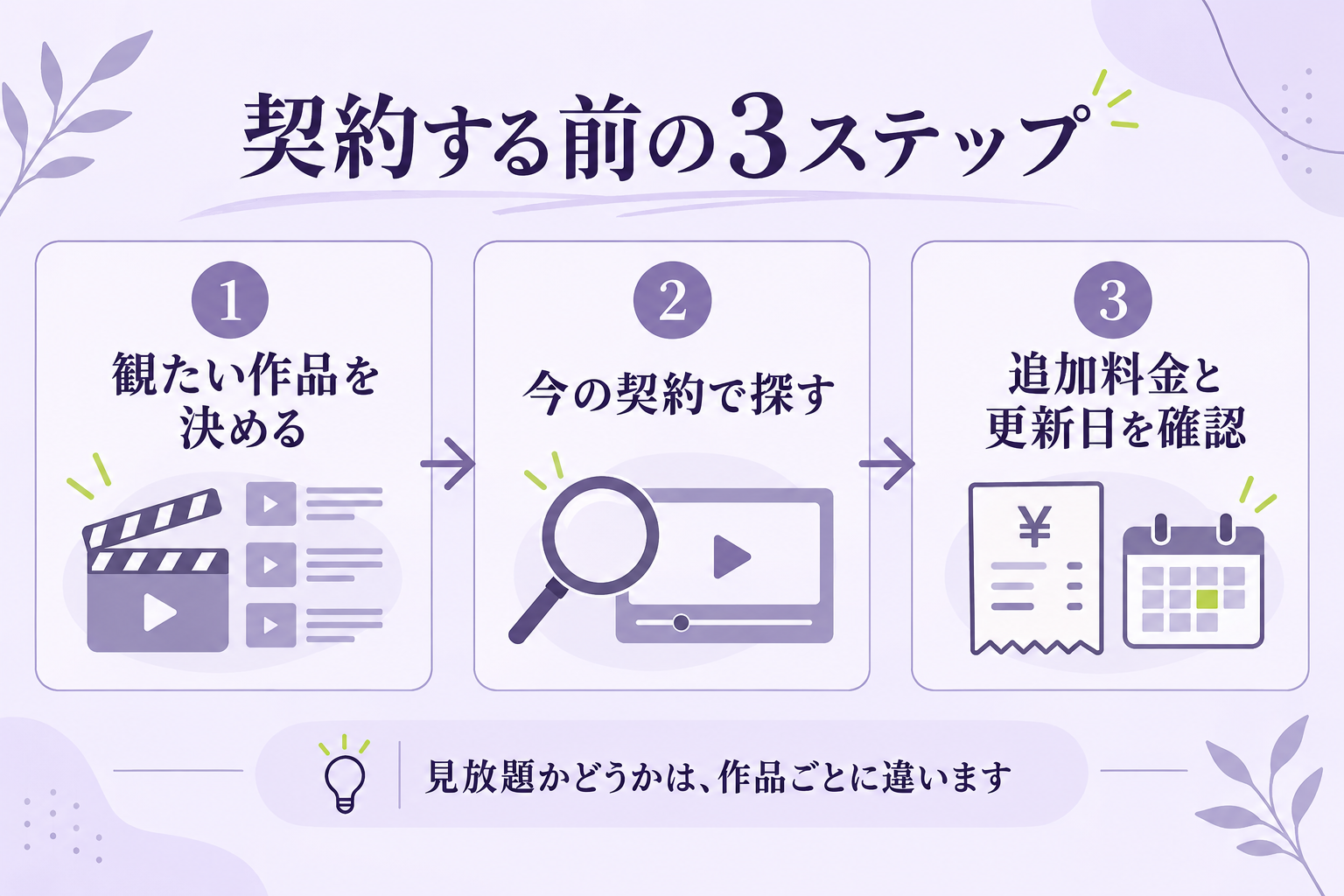 見たい作品を決め、今の契約で探し、追加料金と更新日を確かめる3段階