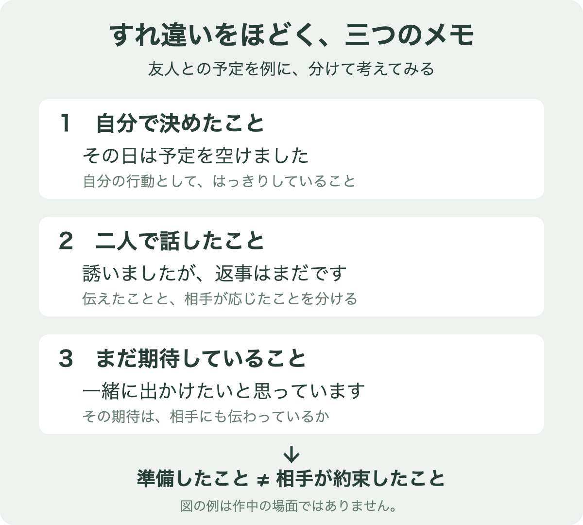 自分で決めたこと、二人で話したこと、まだ期待していることを別の欄に書く3段階のメモ図