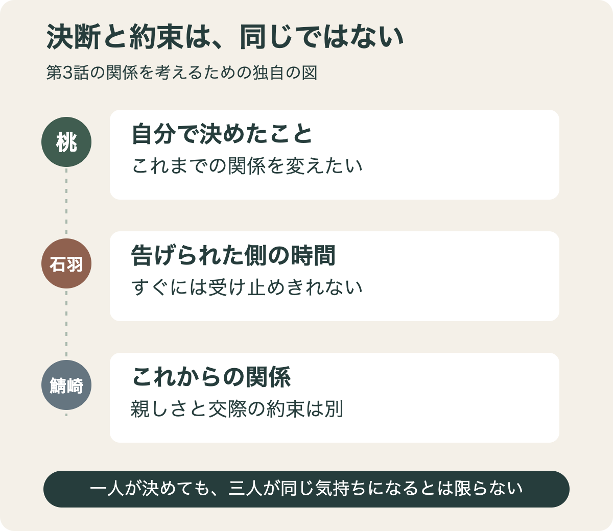 桃が関係を変える決断、石羽が受け止める時間、鯖崎との今後の約束を三つに分けた図