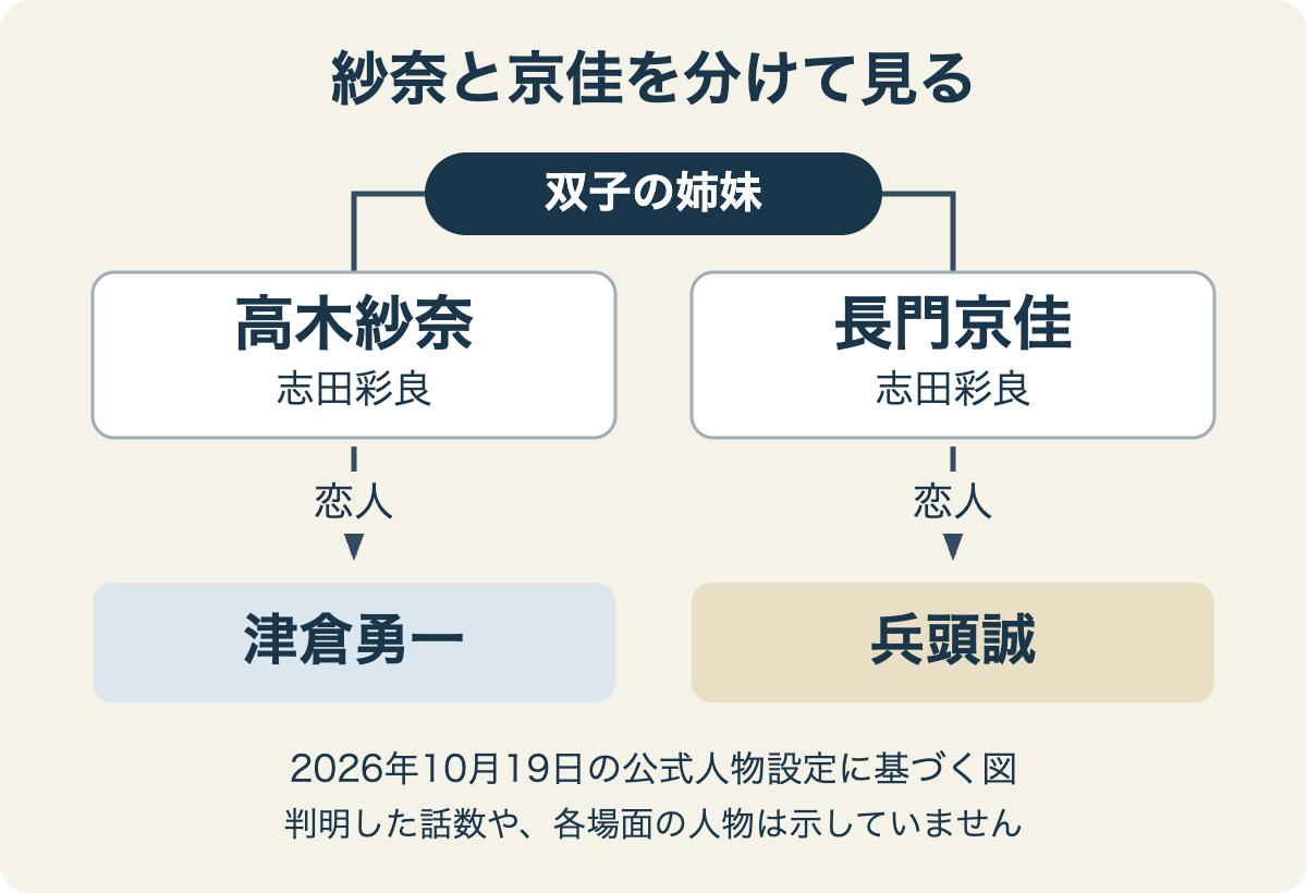 高木紗奈は津倉の恋人、長門京佳は兵頭の恋人で、二人が双子の姉妹であることを分けた関係図