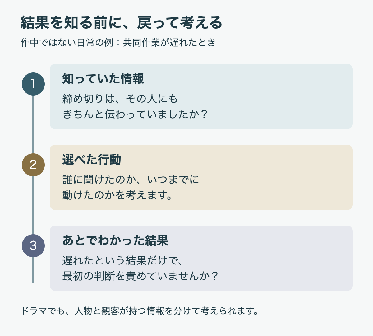 締め切りを知らない共同作業を例に、知っていた情報、選べた行動、あとでわかった結果を分けるメモ
