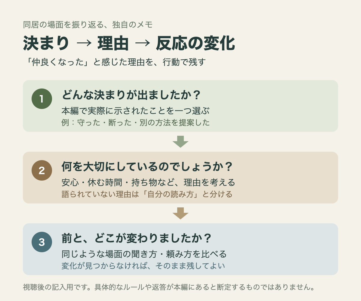 視聴メモを決まり、理由、反応の変化の三段階に分けた図