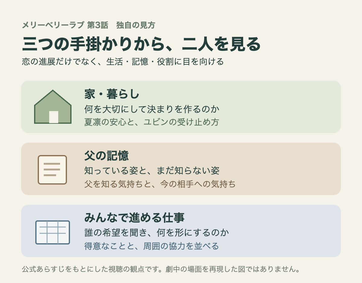 第3話を見る三つの窓として家、父の記憶、共同作業を並べた独自の図