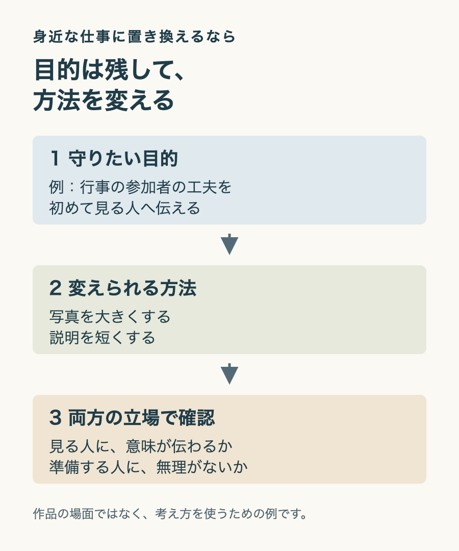 守りたい目的と変えられる方法を分け、相手に伝わるかと現場の負担を確かめる図