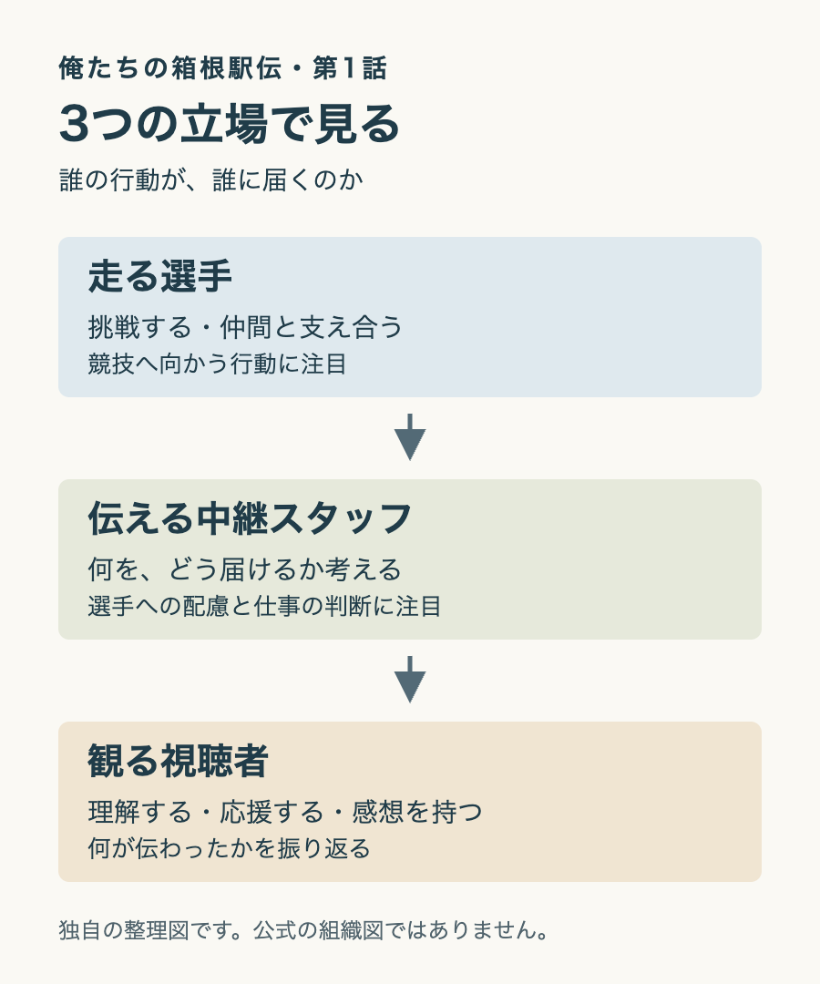 走る選手、伝える中継スタッフ、受け取る視聴者の3つの立場を分けた図