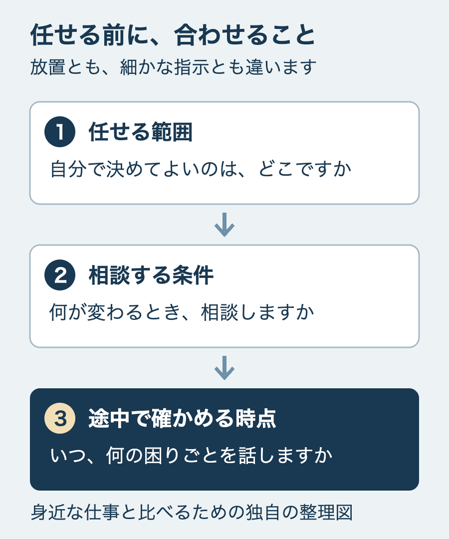 任せる範囲、相談する条件、途中で確かめる時点の3項目を示す図