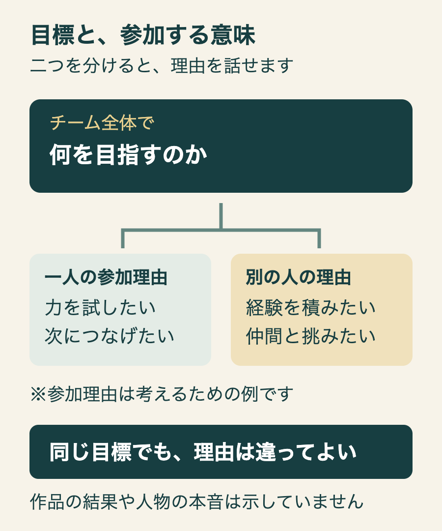 共通の目標と一人ずつの参加する意味を分け、接点を探すための整理図
