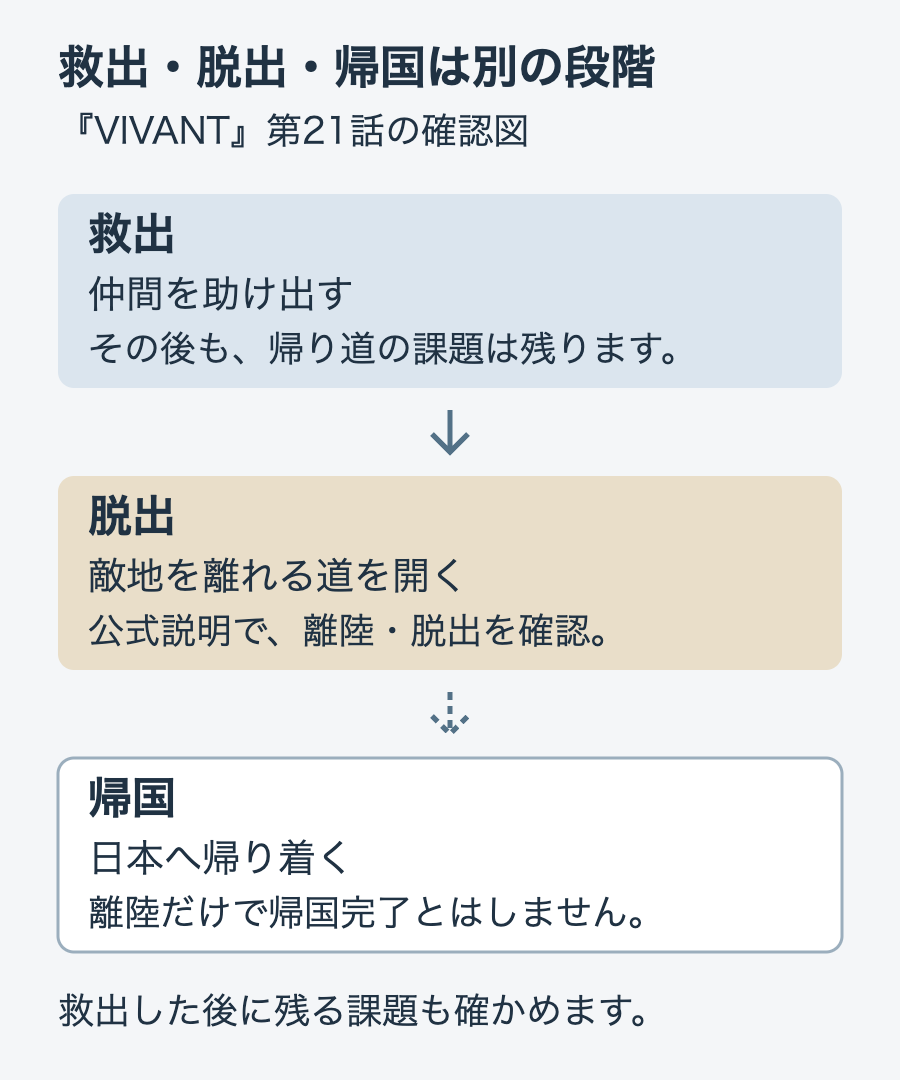 仲間の救出、離陸と脱出、日本への帰国を別の段階として示した確認図