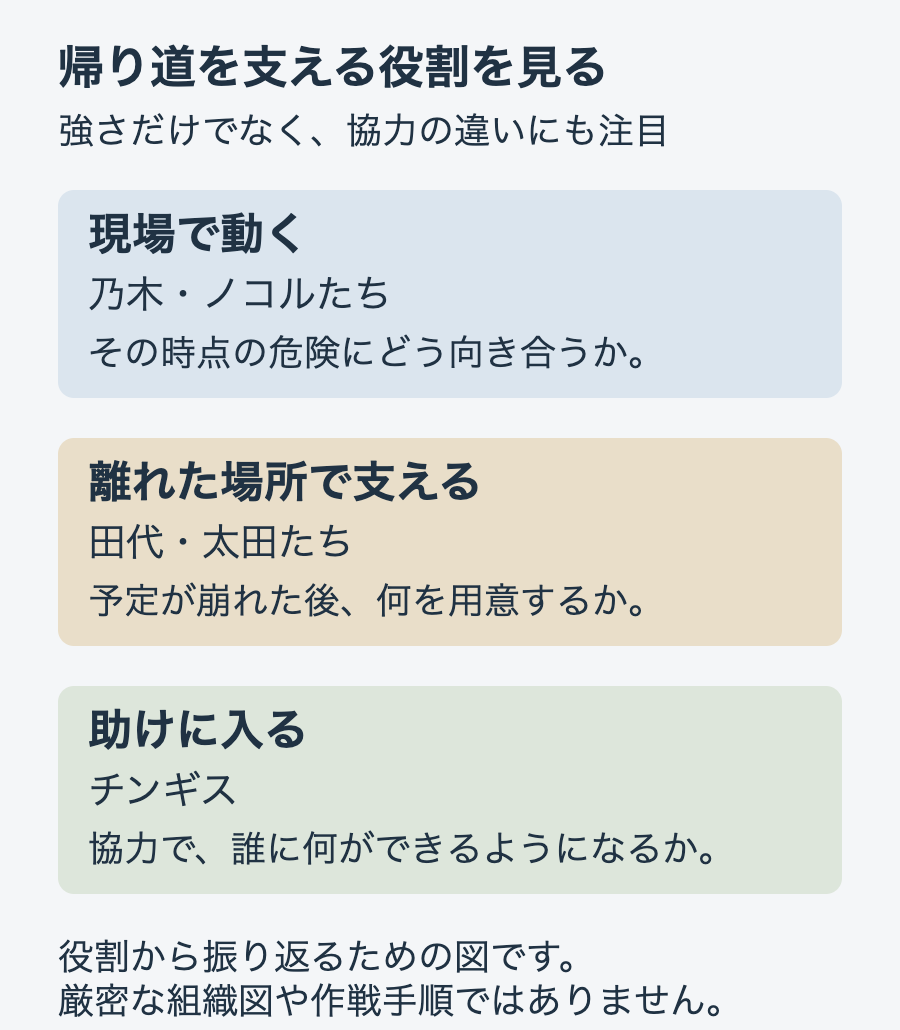 乃木たちの現場行動、田代たちの後方支援、チンギスの協力を分けて見る図